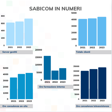 Sabicom in numeri 2024 Sabicom in numeri 2024